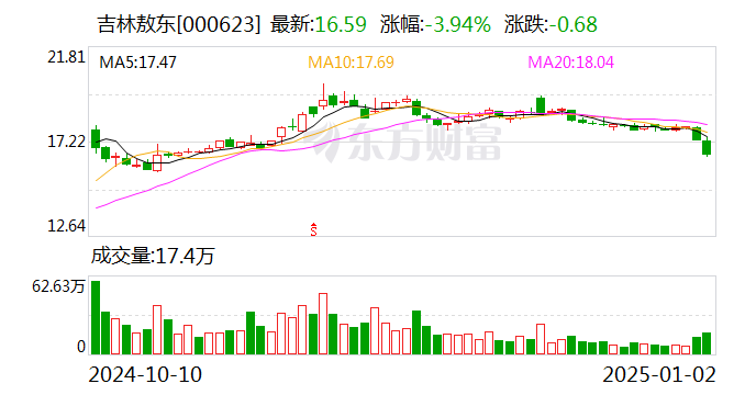 吉林敖東：控股子公司獲得化學原料藥上市申請批準