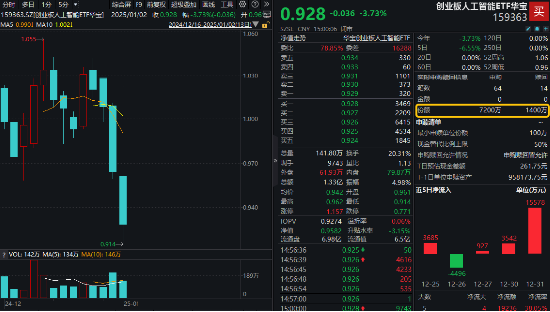 逢跌搶籌！創(chuàng)業(yè)板人工智能ETF華寶（159363）收跌3.73%，資金凈申購(gòu)5800萬份！算力硬件概念股局部活躍