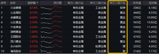 開年大震蕩，黃金受熱捧，有色龍頭ETF摸高1.55%！堅(jiān)定看多AI，資金搶籌創(chuàng)業(yè)板人工智能ETF華寶（159363）