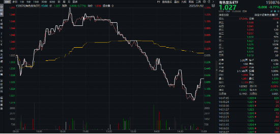 開年大震蕩，黃金受熱捧，有色龍頭ETF摸高1.55%！堅(jiān)定看多AI，資金搶籌創(chuàng)業(yè)板人工智能ETF華寶（159363）