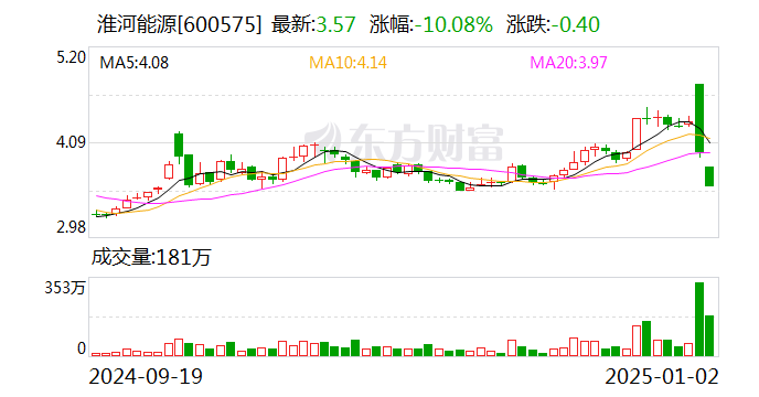 淮河能源重組復牌陷入跌停 股東榜或有“牛散”藏身