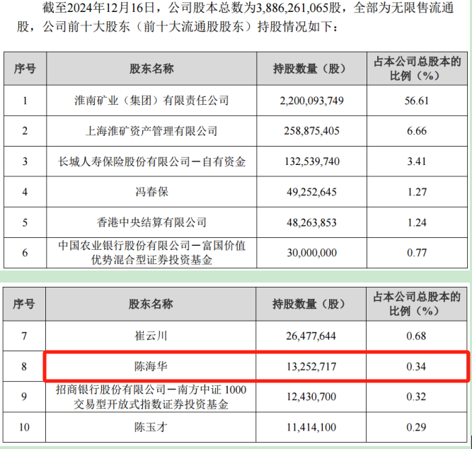 淮河能源重組復牌陷入跌停 股東榜或有“牛散”藏身