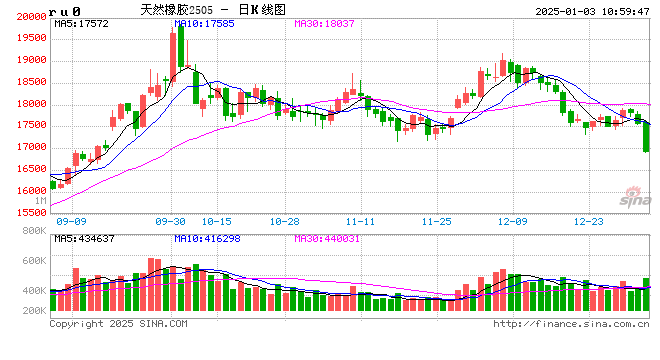 快訊：橡膠系期貨跌幅擴(kuò)大，橡膠主力合約日內(nèi)跌超4.00%