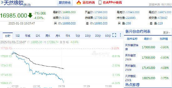 快訊：橡膠系期貨跌幅擴(kuò)大，橡膠主力合約日內(nèi)跌超4.00%