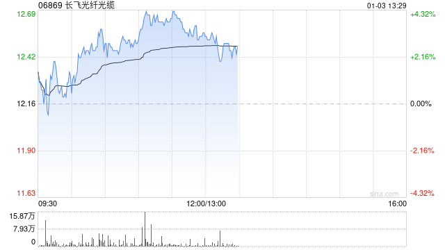 長飛光纖光纜早盤漲逾4% 與El.En.簽署股權(quán)收購框架協(xié)議補充協(xié)議