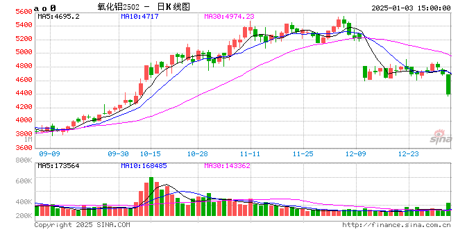 收評(píng)：氧化鋁跌超6% 集運(yùn)歐線跌超5%