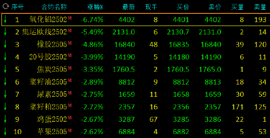 收評(píng)：氧化鋁跌超6% 集運(yùn)歐線跌超5%