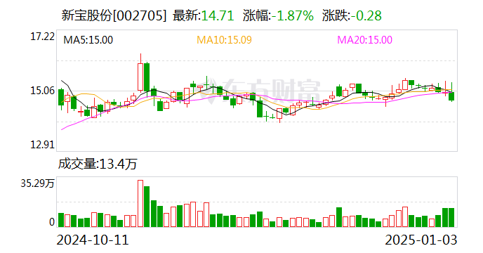 新寶股份：擬斥資8000萬元至1億元回購股份