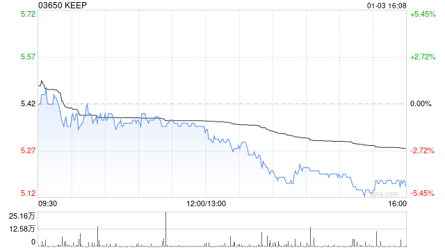 KEEP于1月3日斥資52.67萬港元回購10萬股