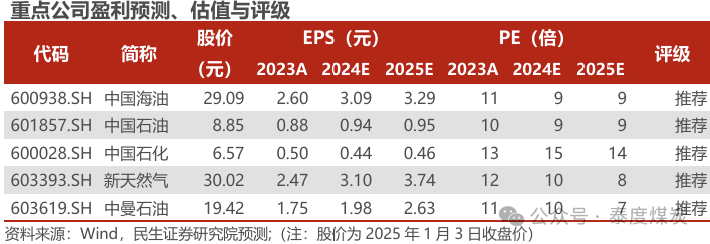 【民生能源 周泰團(tuán)隊(duì)】石化周報(bào)：氣價(jià)上漲和美國政策推動(dòng)石油市場升溫