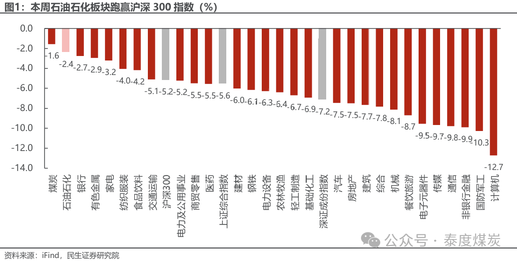 【民生能源 周泰團(tuán)隊(duì)】石化周報(bào)：氣價(jià)上漲和美國政策推動(dòng)石油市場升溫