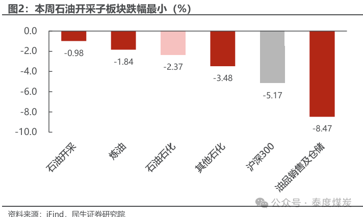 【民生能源 周泰團(tuán)隊(duì)】石化周報(bào)：氣價(jià)上漲和美國政策推動(dòng)石油市場升溫