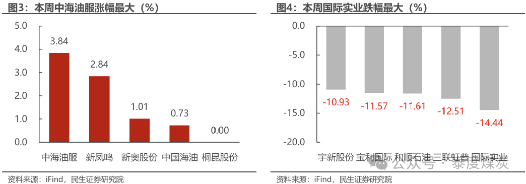 【民生能源 周泰團(tuán)隊(duì)】石化周報(bào)：氣價(jià)上漲和美國政策推動(dòng)石油市場升溫