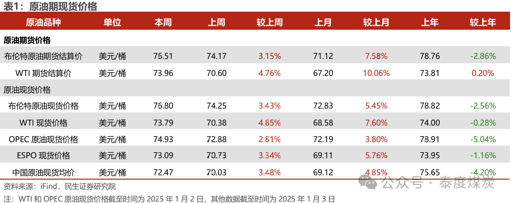 【民生能源 周泰團(tuán)隊(duì)】石化周報(bào)：氣價(jià)上漲和美國政策推動(dòng)石油市場升溫