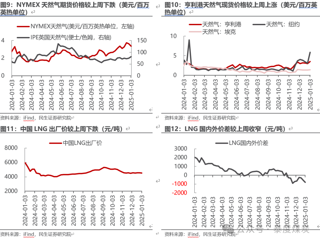 【民生能源 周泰團(tuán)隊(duì)】石化周報(bào)：氣價(jià)上漲和美國政策推動(dòng)石油市場升溫