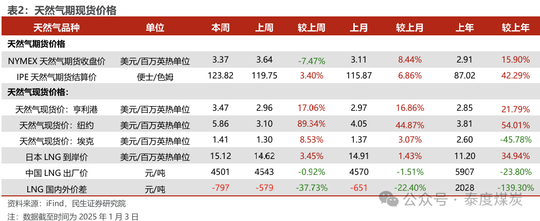 【民生能源 周泰團(tuán)隊(duì)】石化周報(bào)：氣價(jià)上漲和美國政策推動(dòng)石油市場升溫