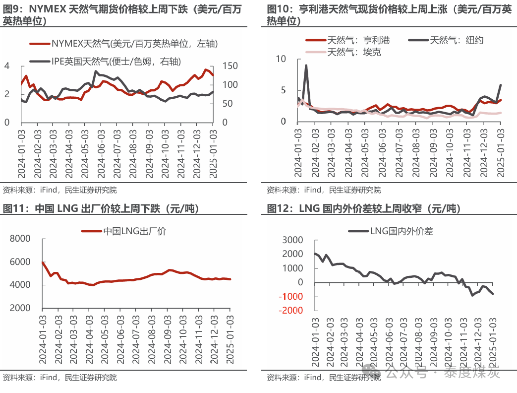 【民生能源 周泰團(tuán)隊(duì)】石化周報(bào)：氣價(jià)上漲和美國政策推動(dòng)石油市場升溫