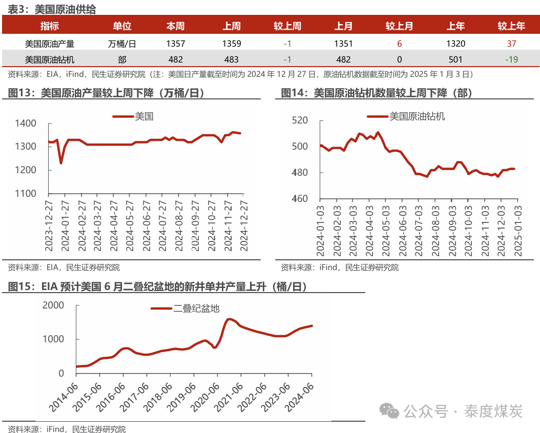 【民生能源 周泰團(tuán)隊(duì)】石化周報(bào)：氣價(jià)上漲和美國政策推動(dòng)石油市場升溫