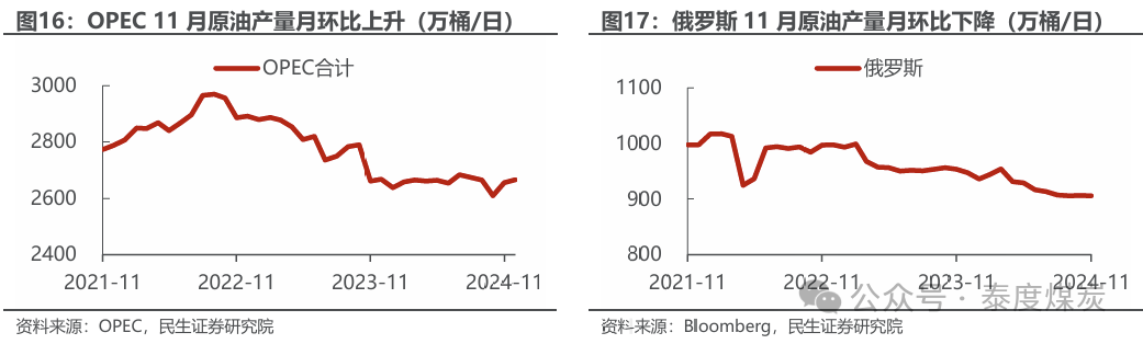 【民生能源 周泰團(tuán)隊(duì)】石化周報(bào)：氣價(jià)上漲和美國政策推動(dòng)石油市場升溫