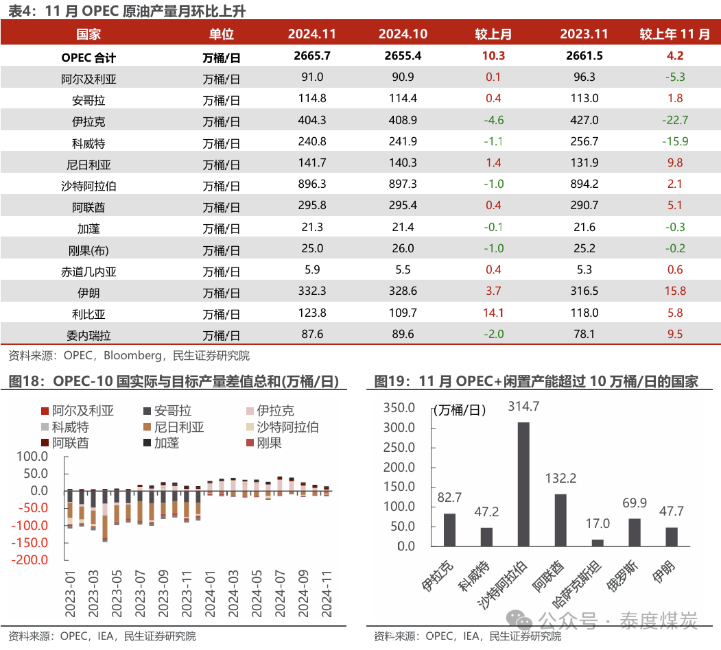 【民生能源 周泰團(tuán)隊(duì)】石化周報(bào)：氣價(jià)上漲和美國政策推動(dòng)石油市場升溫