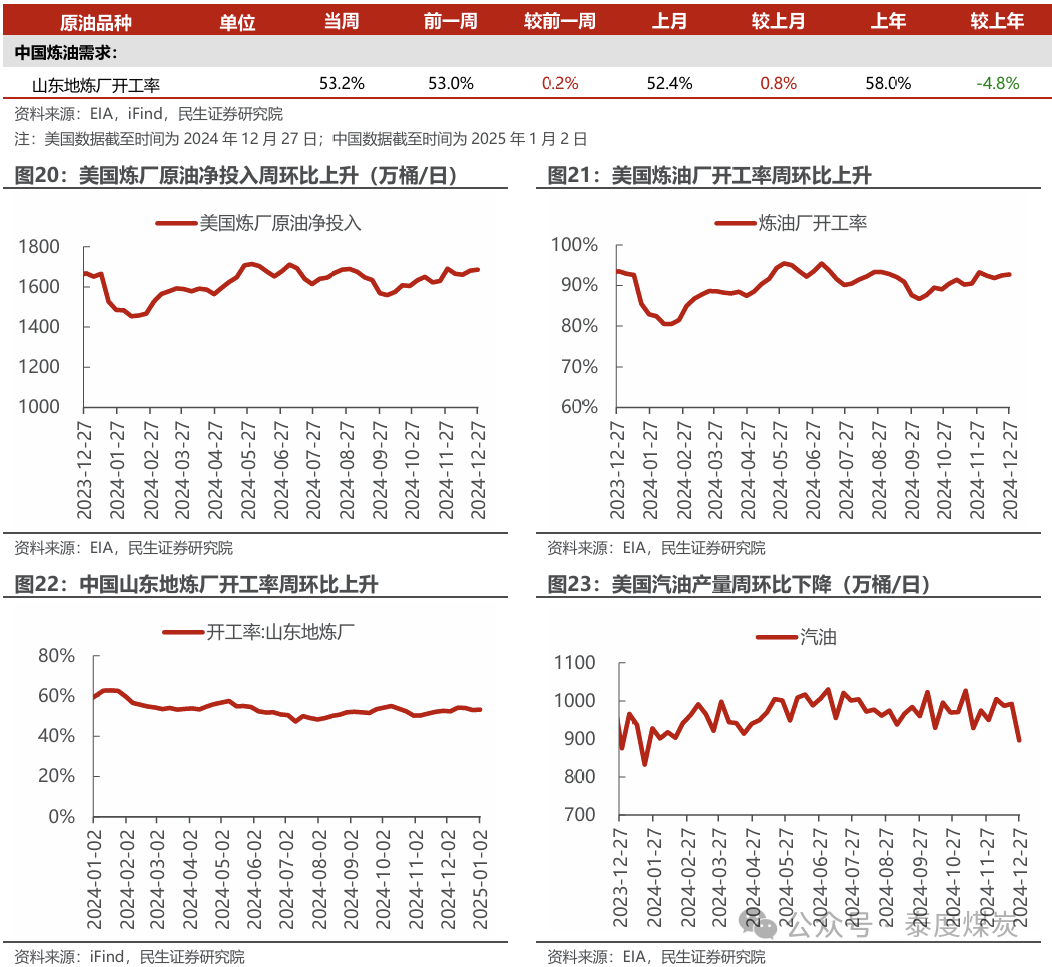 【民生能源 周泰團(tuán)隊(duì)】石化周報(bào)：氣價(jià)上漲和美國政策推動(dòng)石油市場升溫