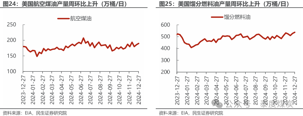 【民生能源 周泰團(tuán)隊(duì)】石化周報(bào)：氣價(jià)上漲和美國政策推動(dòng)石油市場升溫