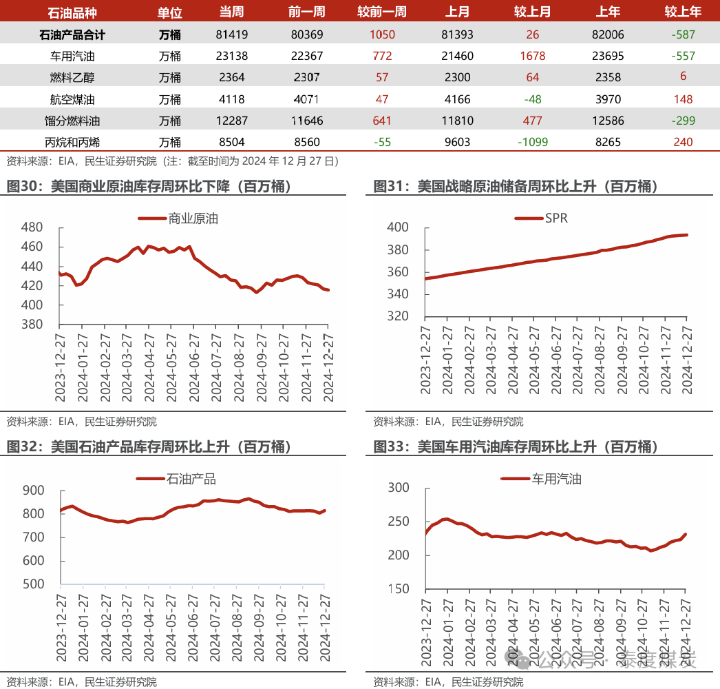 【民生能源 周泰團(tuán)隊(duì)】石化周報(bào)：氣價(jià)上漲和美國政策推動(dòng)石油市場升溫