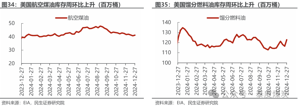 【民生能源 周泰團(tuán)隊(duì)】石化周報(bào)：氣價(jià)上漲和美國政策推動(dòng)石油市場升溫