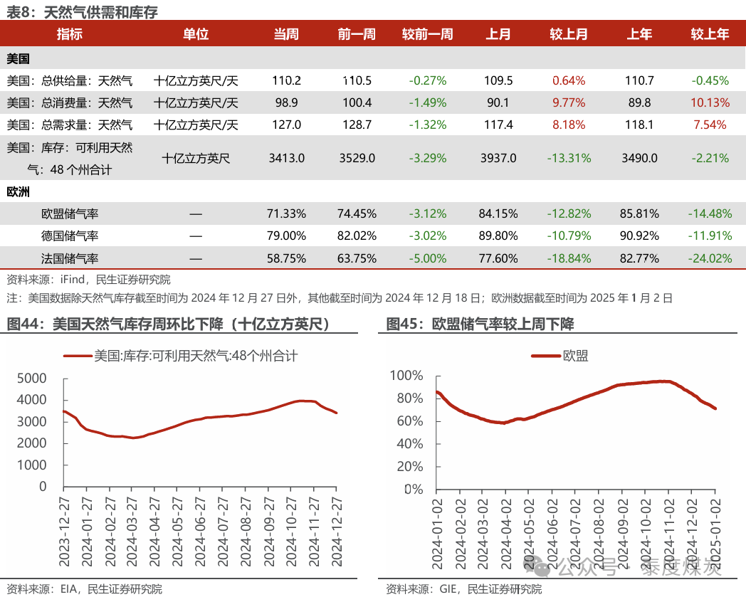 【民生能源 周泰團(tuán)隊(duì)】石化周報(bào)：氣價(jià)上漲和美國政策推動(dòng)石油市場升溫