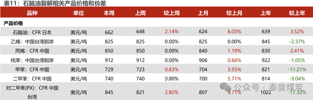 【民生能源 周泰團(tuán)隊(duì)】石化周報(bào)：氣價(jià)上漲和美國政策推動(dòng)石油市場升溫