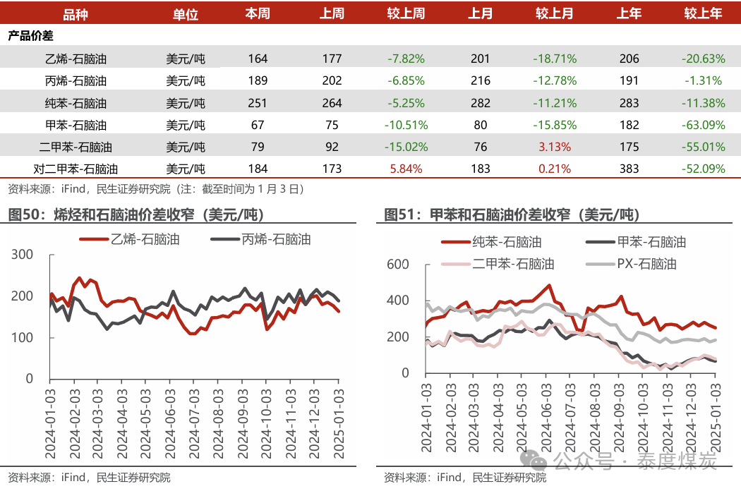 【民生能源 周泰團(tuán)隊(duì)】石化周報(bào)：氣價(jià)上漲和美國政策推動(dòng)石油市場升溫