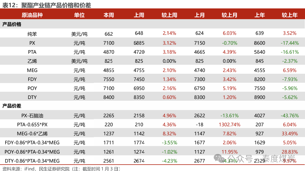 【民生能源 周泰團(tuán)隊(duì)】石化周報(bào)：氣價(jià)上漲和美國政策推動(dòng)石油市場升溫