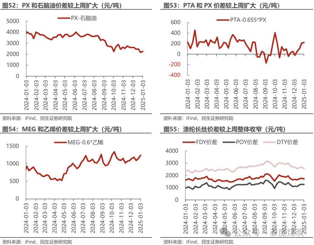 【民生能源 周泰團(tuán)隊(duì)】石化周報(bào)：氣價(jià)上漲和美國政策推動(dòng)石油市場升溫