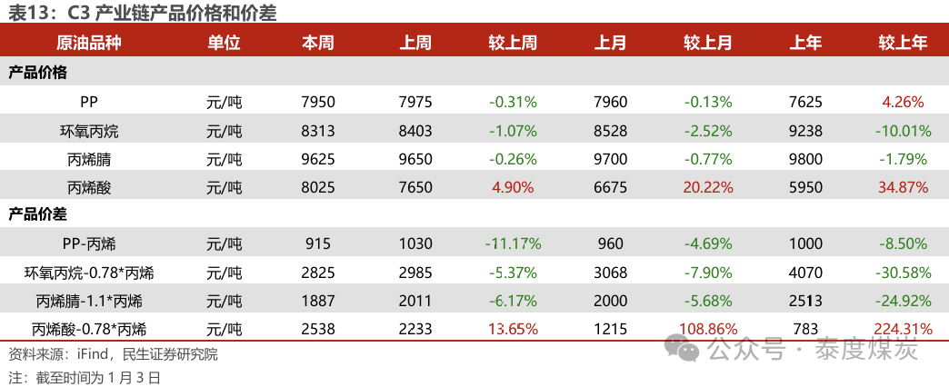 【民生能源 周泰團(tuán)隊(duì)】石化周報(bào)：氣價(jià)上漲和美國政策推動(dòng)石油市場升溫