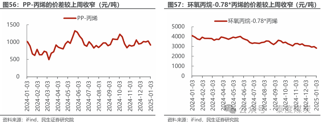 【民生能源 周泰團(tuán)隊(duì)】石化周報(bào)：氣價(jià)上漲和美國政策推動(dòng)石油市場升溫