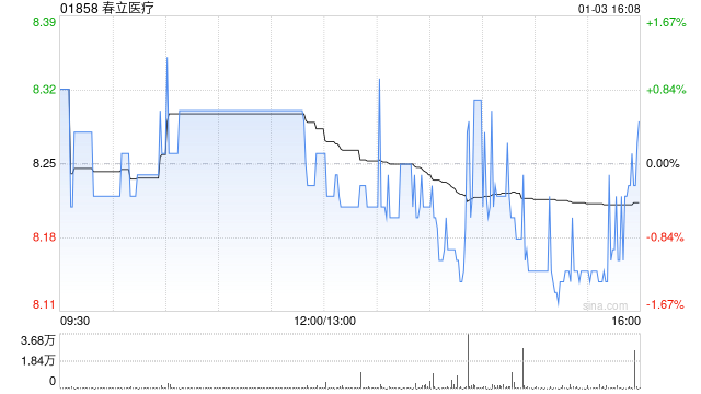 春立醫(yī)療：截至2024年12月末累計(jì)回購(gòu)86.8萬(wàn)股A股股份
