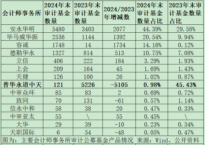 公募基金審計(jì)市場(chǎng)格局巨變：普華永道市占率從45%降至1%，容誠(chéng)、立信、上會(huì)、天健等市占率大幅提升