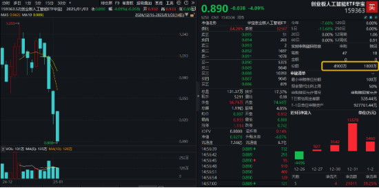 創(chuàng)業(yè)板人工智能近5日累計(jì)下跌14%，“抄底”資金涌入！機(jī)構(gòu)：CES 2025開幕在即，把握AI投資機(jī)會(huì)