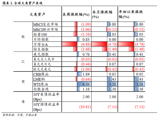 中銀策略：信心有望修復(fù)，反彈可期