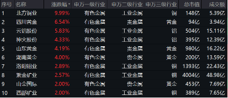 有色蓄勢(shì)高飛！有色龍頭ETF（159876）盤(pán)中逆市漲超3%！銅、金、鋁攜手上攻，北方銅業(yè)漲停封板