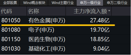 有色蓄勢(shì)高飛！有色龍頭ETF（159876）盤(pán)中逆市漲超3%！銅、金、鋁攜手上攻，北方銅業(yè)漲停封板