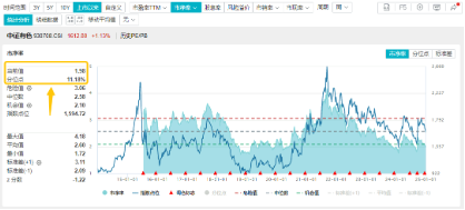 有色蓄勢(shì)高飛！有色龍頭ETF（159876）盤(pán)中逆市漲超3%！銅、金、鋁攜手上攻，北方銅業(yè)漲停封板