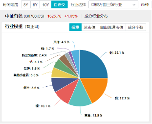 有色蓄勢(shì)高飛！有色龍頭ETF（159876）盤(pán)中逆市漲超3%！銅、金、鋁攜手上攻，北方銅業(yè)漲停封板