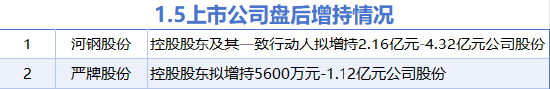 1月5日增減持匯總：河鋼股份等2股擬增持