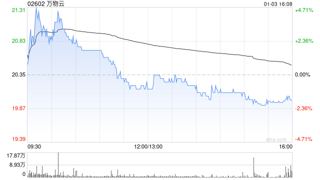 萬(wàn)物云擬斥資約2.27億元收購(gòu)中洲物業(yè)100%股權(quán)