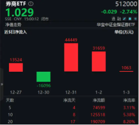 無懼回調(diào)，資金強(qiáng)勢(shì)介入，券商ETF（512000）近3日大舉吸金超7.7億元！關(guān)注跨年交易中的券商板塊