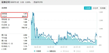 無懼回調(diào)，資金強(qiáng)勢(shì)介入，券商ETF（512000）近3日大舉吸金超7.7億元！關(guān)注跨年交易中的券商板塊