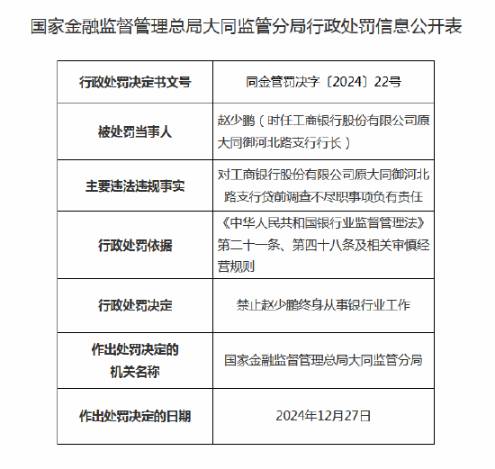 工商銀行原大同御河北路支行行長(zhǎng)被終身禁業(yè)：因?qū)J前調(diào)查不盡職負(fù)有責(zé)任