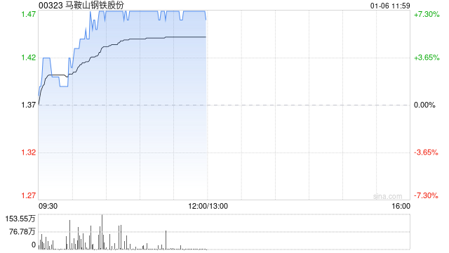 馬鞍山鋼鐵股份早盤漲超7% 公司籌劃向馬鋼有限增資