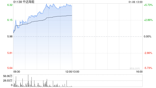 中遠(yuǎn)海能股價持續(xù)漲超5% 近日公司擬增資CLNG